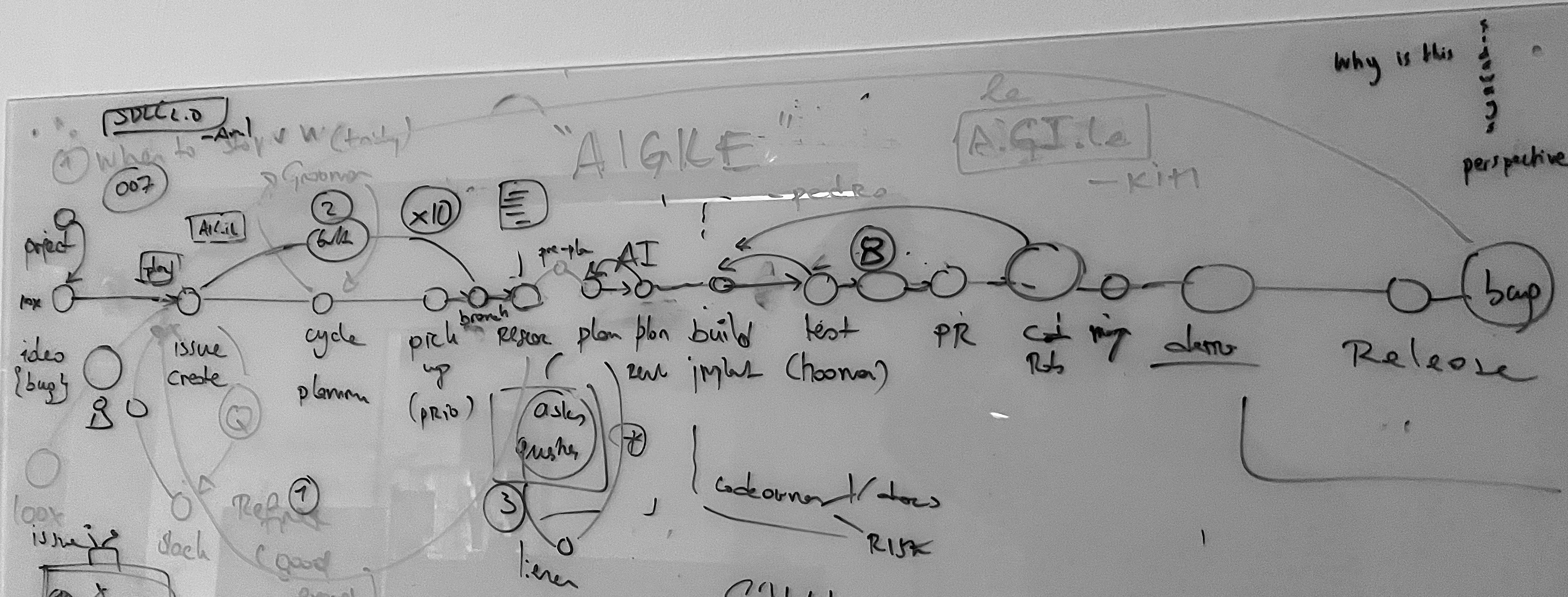 Our SDLC2 whiteboard: from idea and issue creation through cycle planning, plan build test, and release