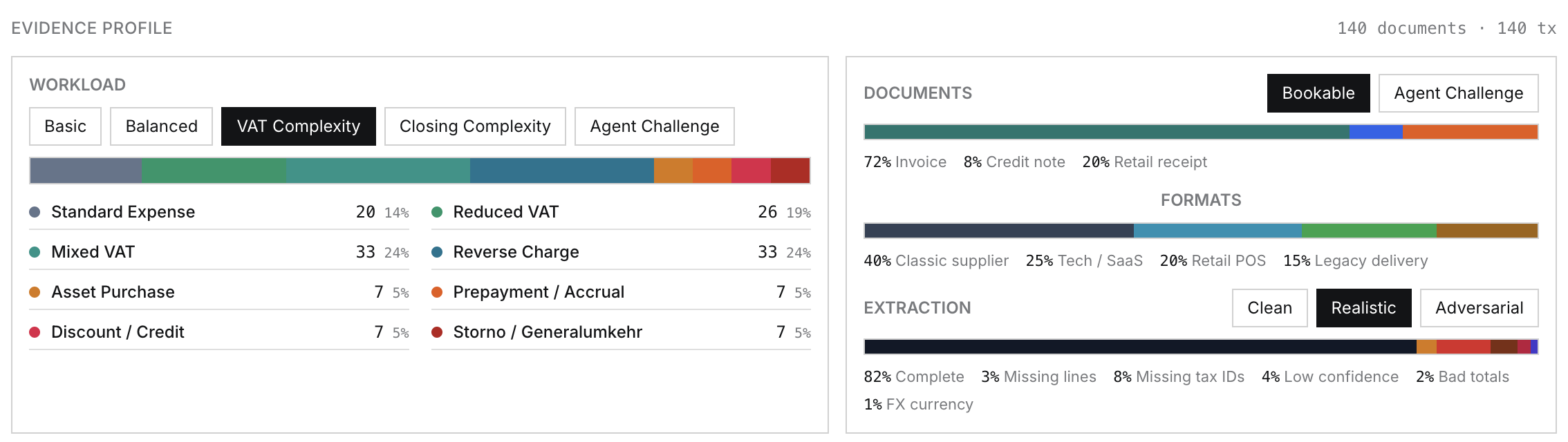 The evidence profile of a seeded company: workload presets from basic to agent challenge, the document and format mix, and an extraction quality distribution spanning complete, missing lines, missing tax IDs, low confidence and bad totals